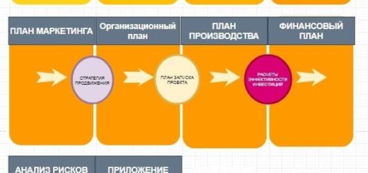 Бизнес план для малого бизнеса, пример готовый