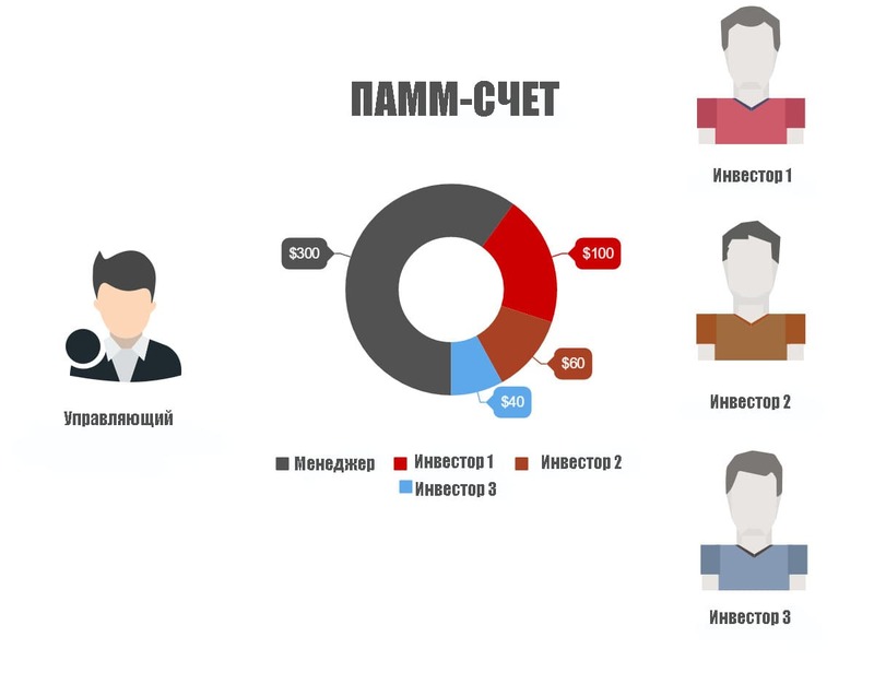 Памм счета. Схема ПАММ счета. ПАММ инвестиции. ПАММ-счёт. Что такое ПАММ счета как это работает.