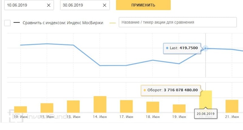 дивидендный гэп