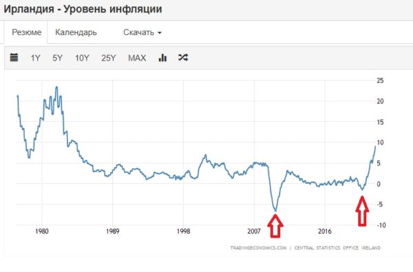 Дефляция — что это простыми словами | MisterRich.ru